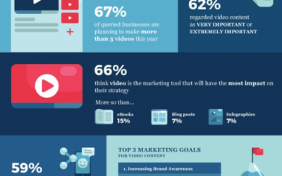 Why video marketing is now a necessity, not a luxury